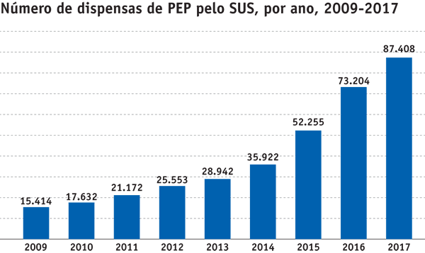 Número de dispensas de PEP pelo SUS, por ano, 2009-2017