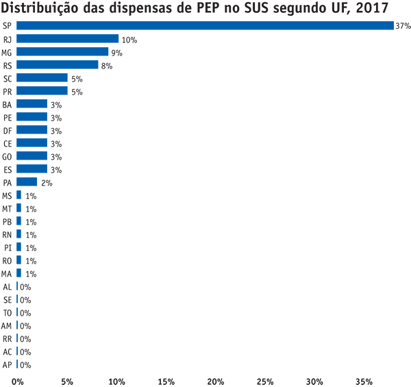 Distribuição das dispensas de PEP no SUS segundo UF, 2017