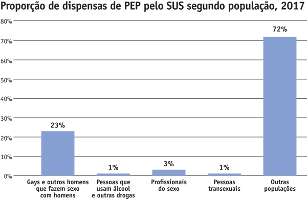 Proporção de dispensas de PEP pelo SUS segundo população, 2017