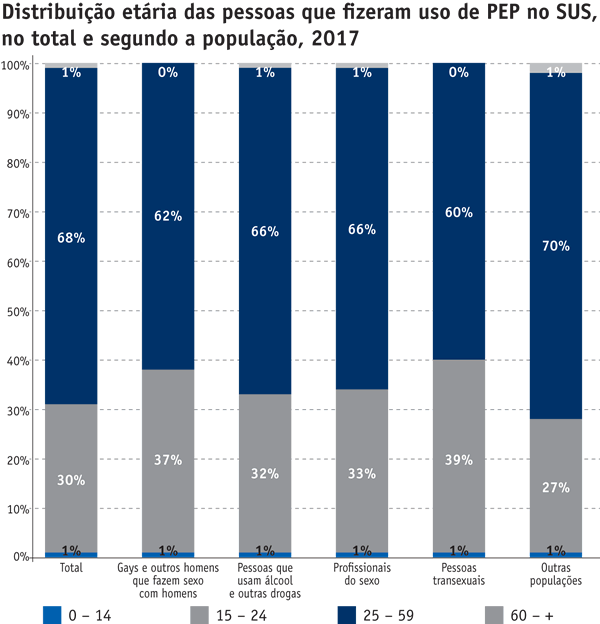Distribuição etária das pessoas que fizeram uso de PEP no SUS, no total e segundo a população, 2017