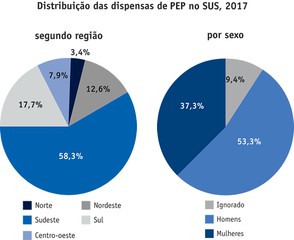 Distribuição das dispensas de PEP segundo região, 2017