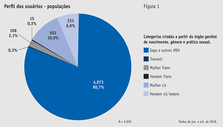 Fig. 1 | Perfil dos usuário Perfil dos usuários de PrEP no Brasil - populações