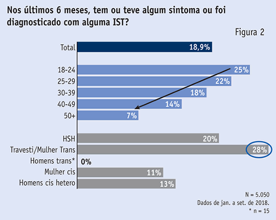 Fig. 2 | Ocorrência de IST Ocorrência de infecção sexualmente transmissível (IST) durante a PrEP.