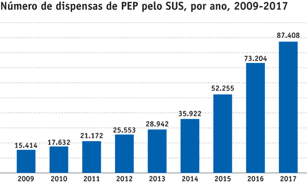 Fig 1. | Dispensas PEP Número de dispensas de PEP pelo SUS, por ano, 2009-2017