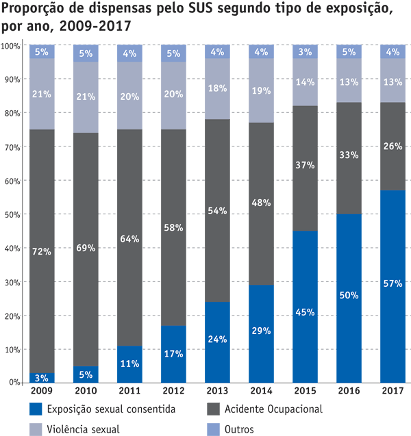 Fig. 2 | Dispensas PEP segundo Exposição Proporção de dispensas pelo SUS segundo tipo de exposição, por ano, 2009-2017