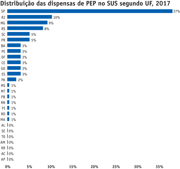 Fig. 4 | Dispensas PEP segundo Estado Distribuição das dispensas de PEP no SUS segundo UF, 2017