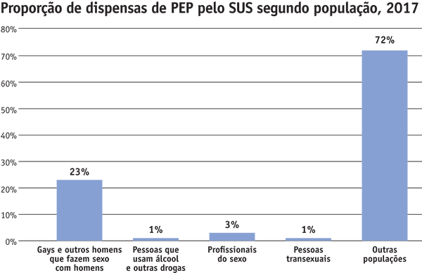 Fig. 6 | Dispensas PEP segundo População Proporção de dispensas de PEP pelo SUS segundo população, 2017