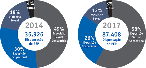 Uso da PEP no Brasil Uso da PEP em 2014 e 2017 no Brasil