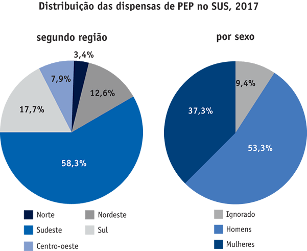 Fig. 3 (região) | Fig. 5 (sexo) Distribuição das dispensas de PEP segundo região, 2017